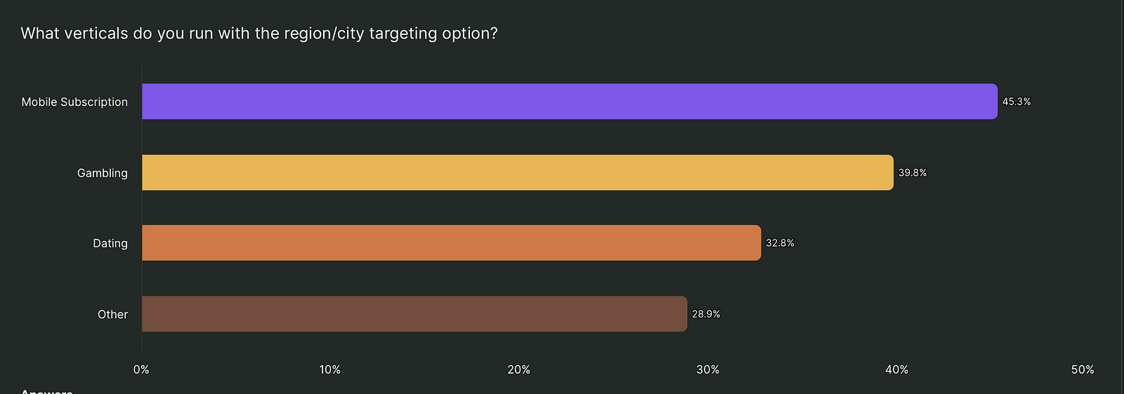 Survey results: verticals using region/city targeting